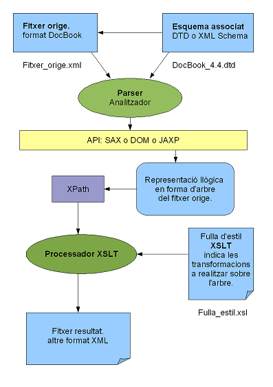 El Parser o Analitzador tenint com a entrada el document XML i l'esquema associat, dona com a resultat una representació llògica de la informació del document en forma d'arbre, fent-la accessible al processador XSLT mitjançant una API: DOM, SAX o JAXP. El processador aplica les transformacions especificades a la fulla d'estil XSLT, aquestes transformacions accedeixen als elements de l'arbre mitjançant el llenguatge XPath.El resultat final és un document en un altre format XML.