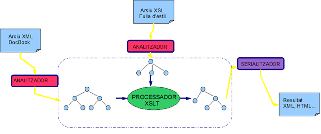 El Parser o Analitzador accedeix al document font i a les fulles d'estil i crea una representació llògica en forma d'arbre per tal que el processador XSLT puga aplicar les transformacions i done com a resultat un altre document representat en forma d'abre que el serialitzador s'encarrega de passar a un arxiu de text.