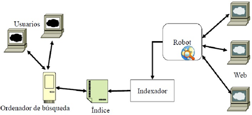 Grfico que meustra el 
funcionamiento de los motores de bsqueda