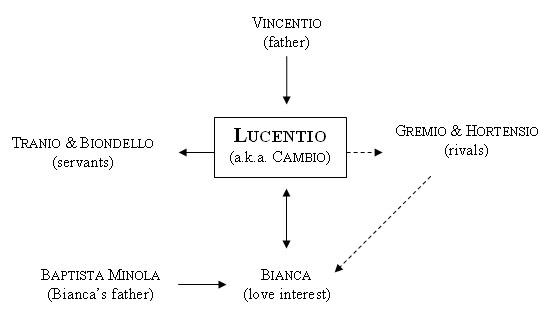 taming of shrew bianca. (The Taming of the Shrew,