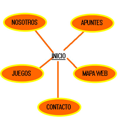Mapa de la web