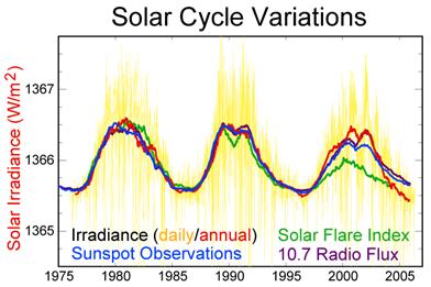 Imagen:Solar-cycle-data.png