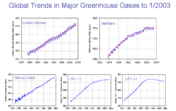 Imagen:Major greenhouse gas trends.png