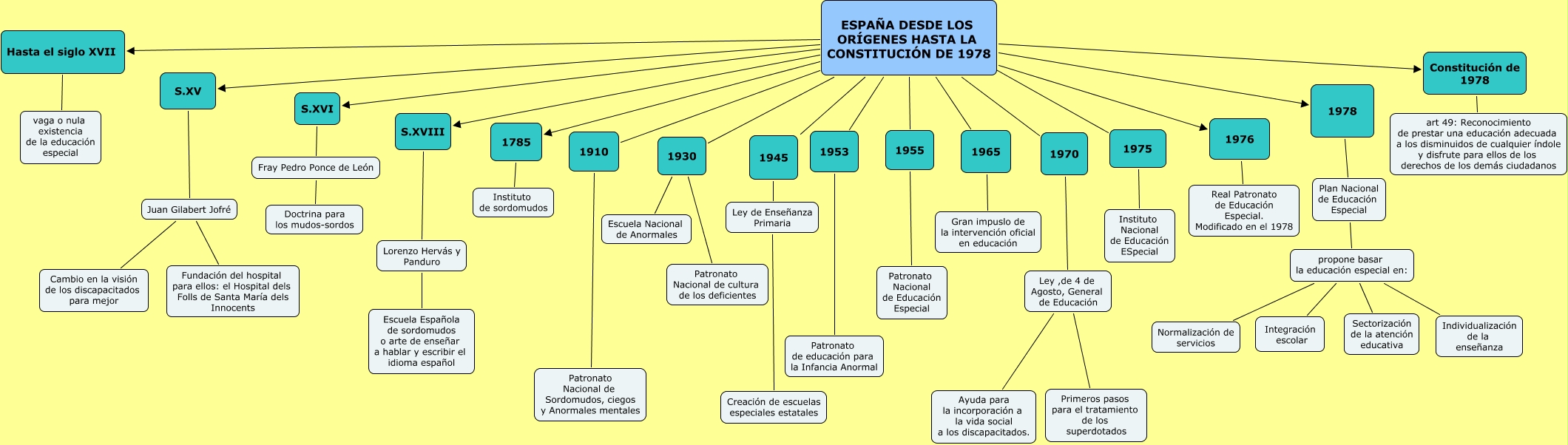 espanya desde los oigenes hasta la constitucion de 